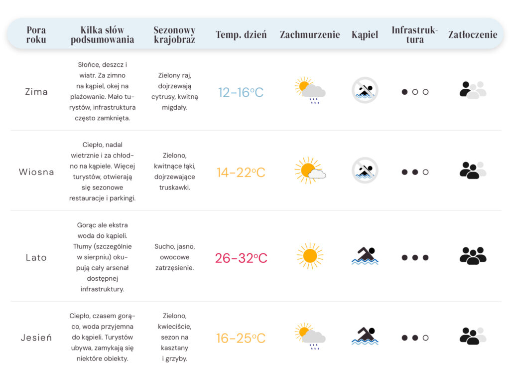 Kiedy jechać na Sycylię - klimat, sezony, wydarzenia